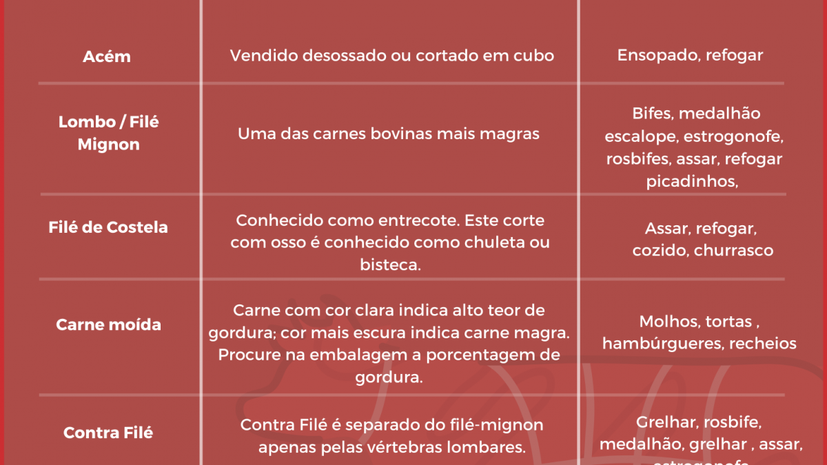 Cortes de carne bovina | Dica da Semana - Receitas Mais Cortes de carne bovina | Dica da Semana - Receitas Mais
