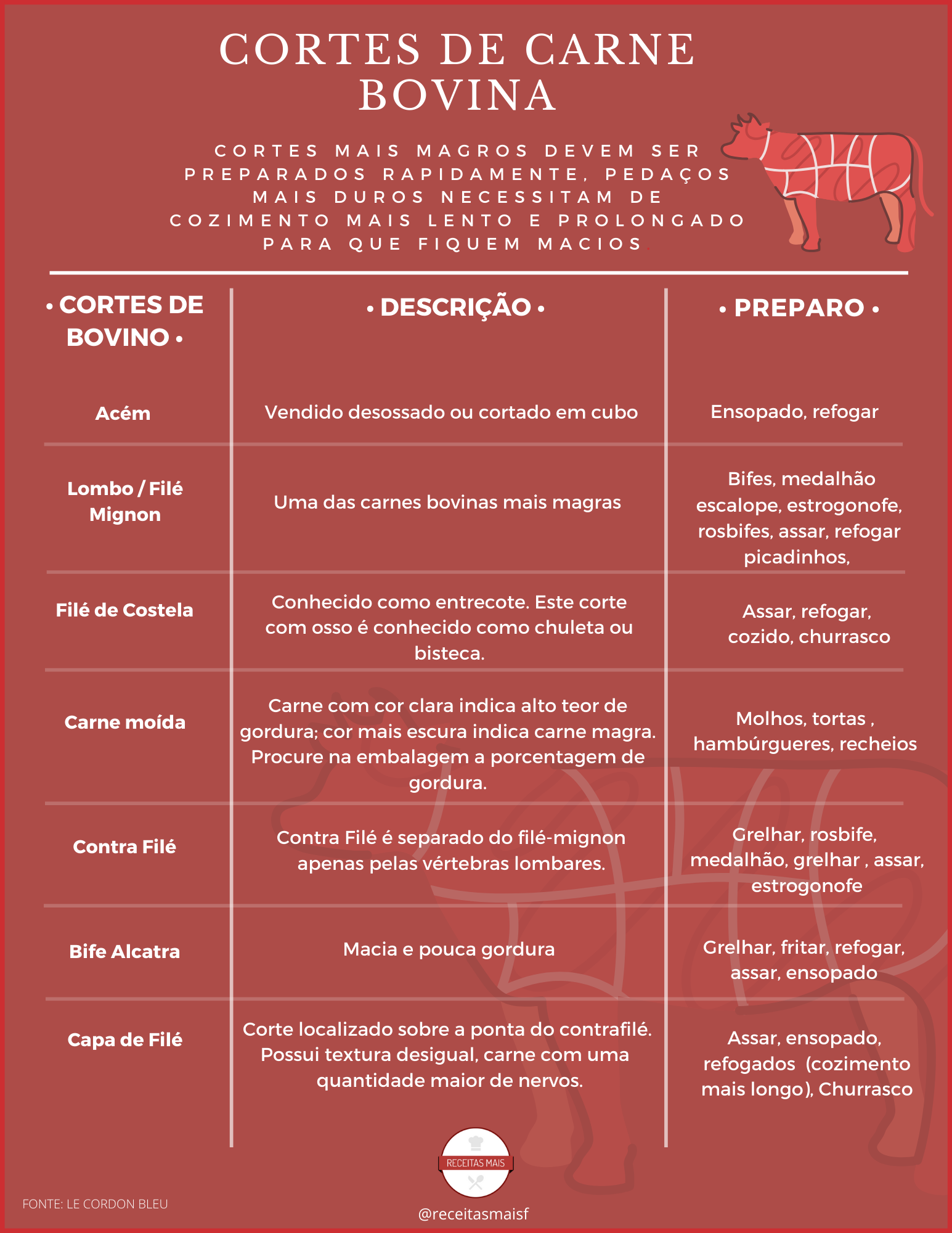 Cortes de carne bovina | Dica da Semana - Receitas Mais Cortes de carne bovina | Dica da Semana - Receitas Mais